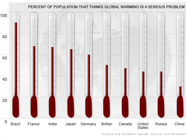 Global Warming Denial
